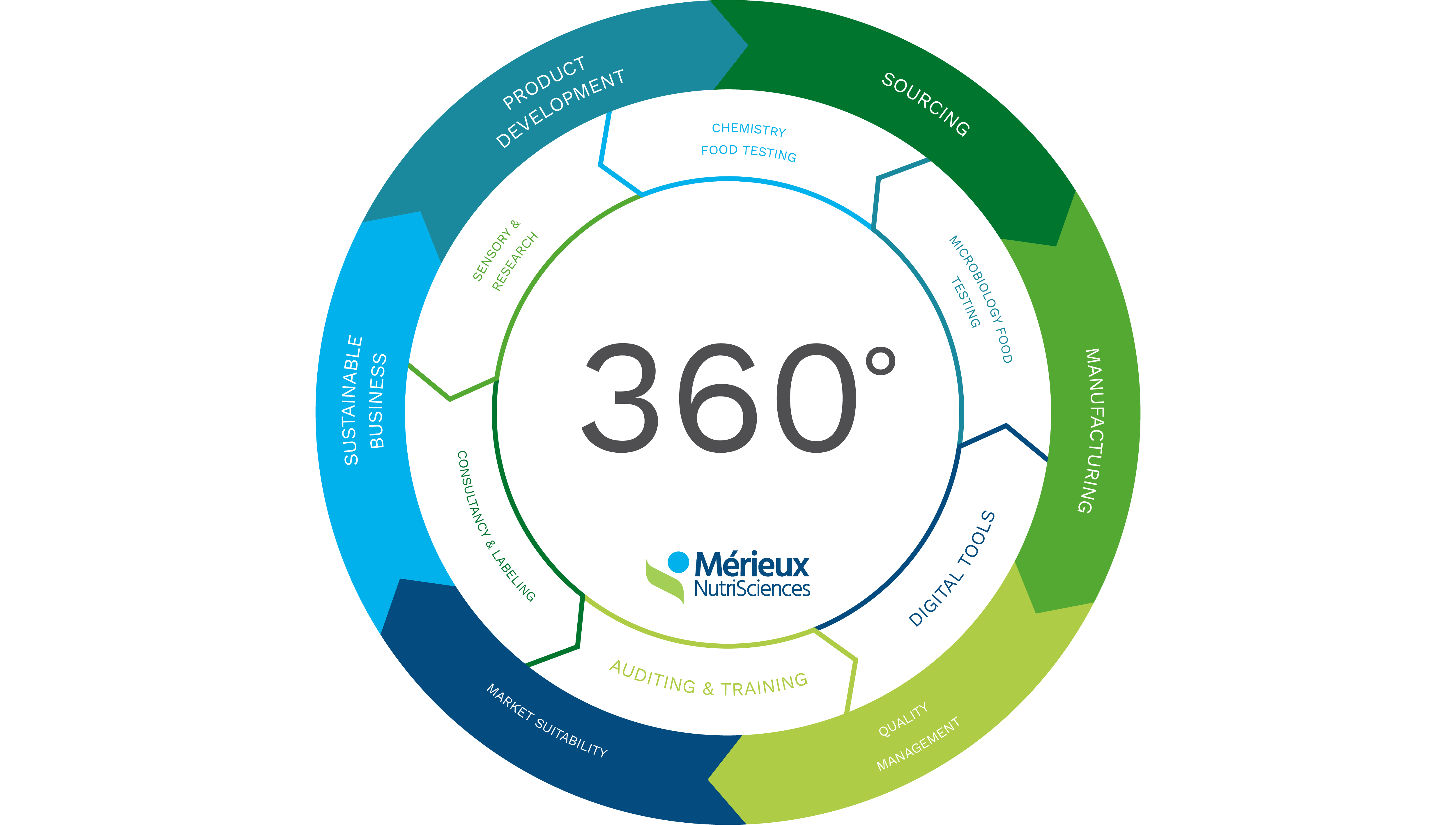 Mérieux NutriSciences 360 degrees solutions
