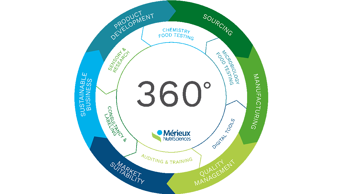 360 solutions and services by Mérieux NutriSciences
